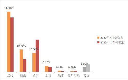 威脅情報專欄 2020年7月網絡安全態勢分析